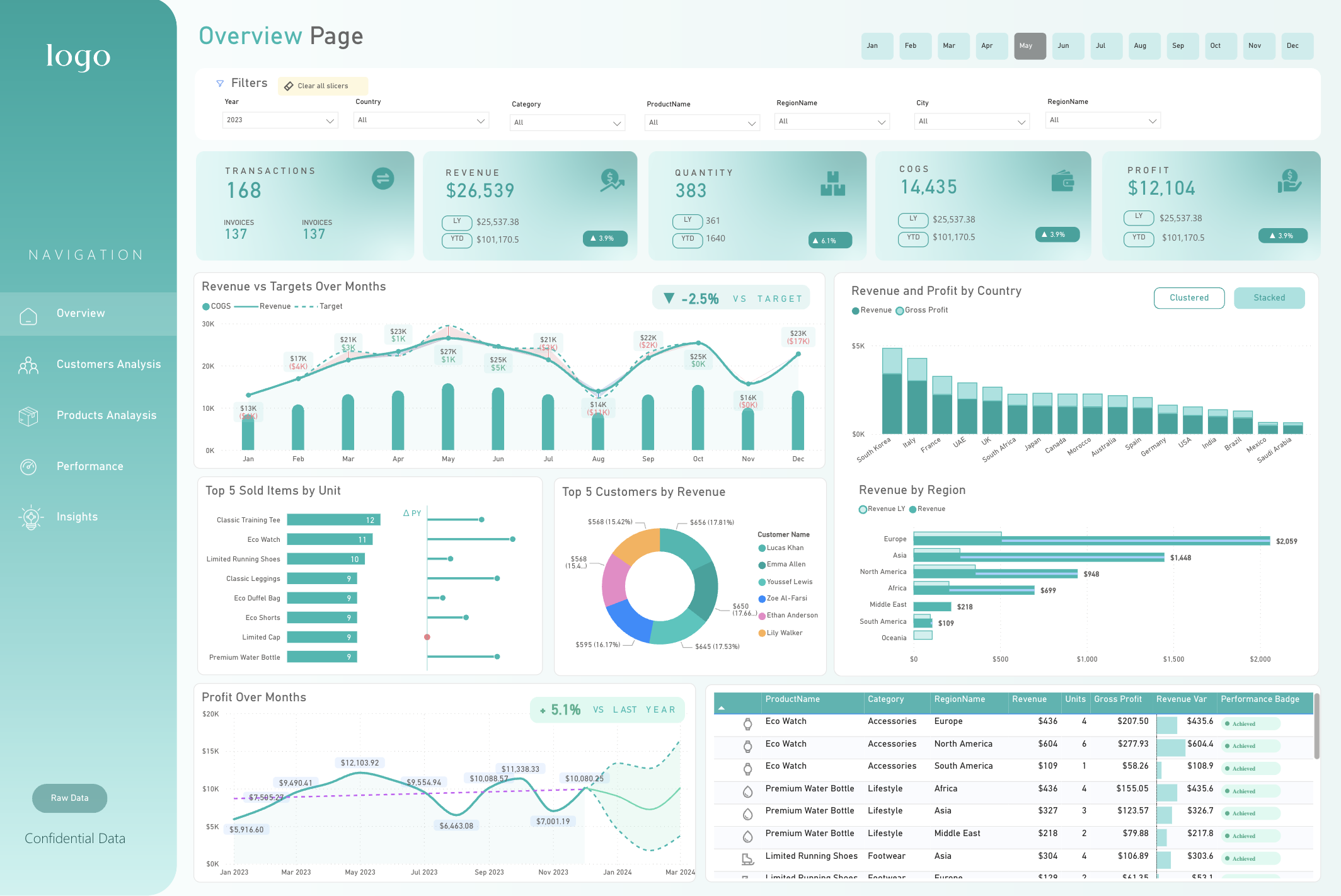 Emerald Green Power BI dashboard template