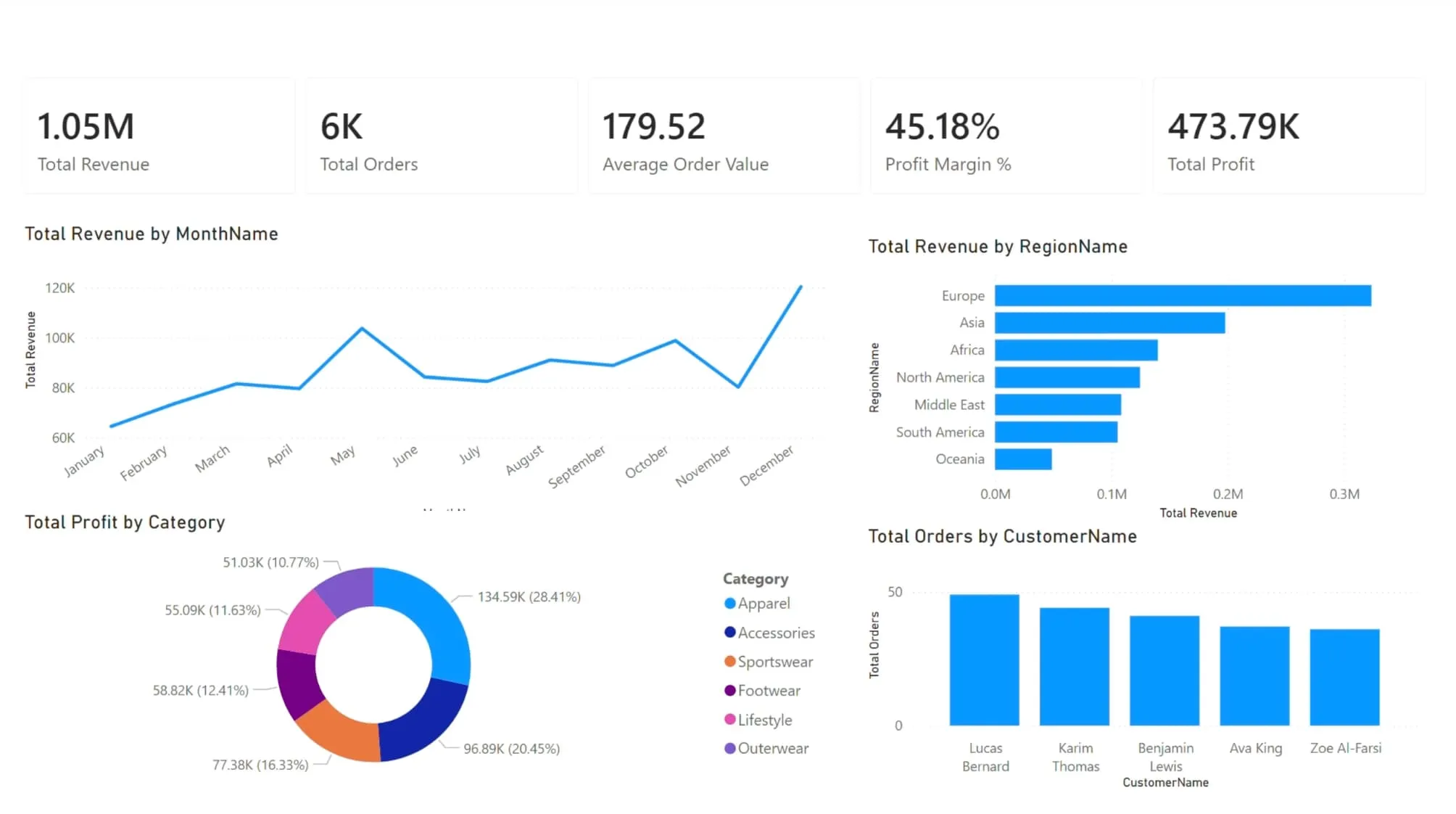 A basic Power BI report before applying the template system