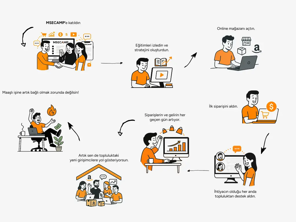 MSECAMP Topluluğuna katılanların yolculuğu