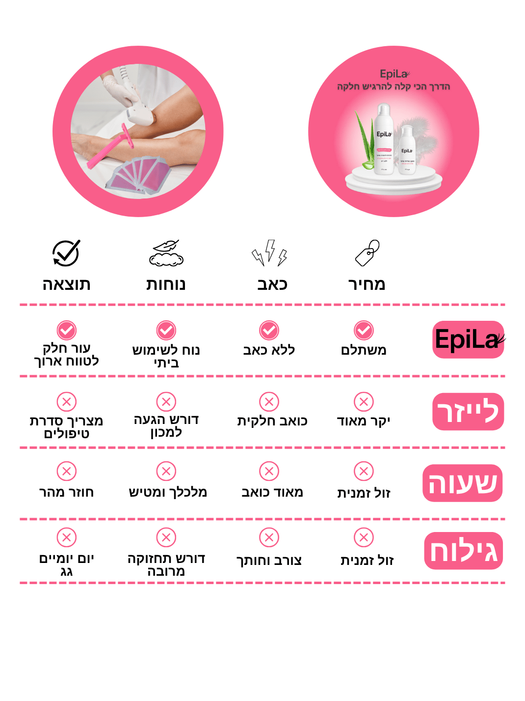 EpiLa, EpiLa.co.ul, ערכה להסרת שיער, הסרת שיער
EpiLa, EpiLa.co.il
הסרת שיער ללא כאב, ערכת הסרת שיער בבית, הסרת שיער לנשים, ספריי להסרת שיער, קרם לעיכוב צמיחת שיער, הסרת שיער מהירה, פתרון להסרת שיער בבית, טיפול ביתי להסרת שיער, הסרת שיער עדינה, ערכת טיפוח להסרת שיער, תוצאות מהירות בהסרת שיער, הסרת שיער בלי לייזר, הסרת שיער יעילה בבית